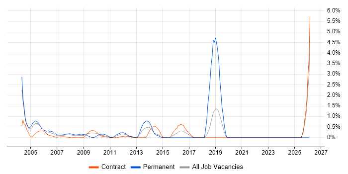 Oracle Forms job vacancy trend in Tower Hamlets