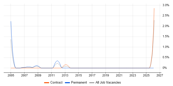 Oracle Functional Consultant job vacancy trend in Tower Hamlets