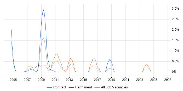Oracle OLAP job vacancy trend in Tower Hamlets