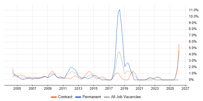 Oracle Reports job vacancy trend in Tower Hamlets