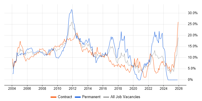Oracle job vacancy trend in Tower Hamlets
