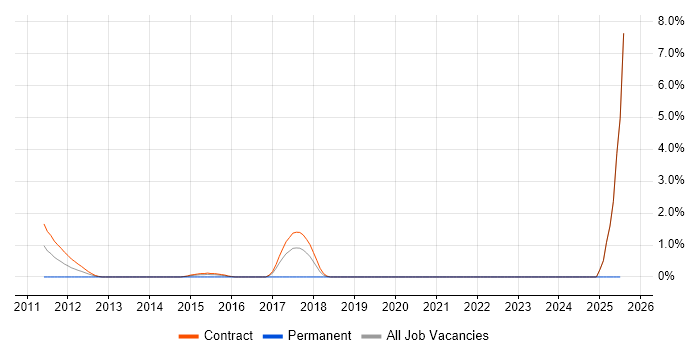 Job vacancy trend for OSGi in Tower Hamlets Job vacancy trend for OSGi in Tower Hamlets