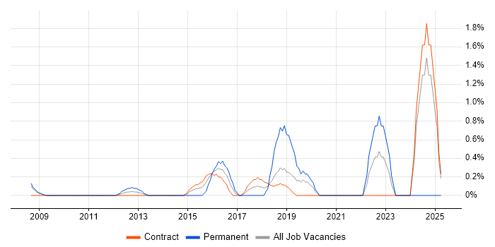 Job vacancy trend for OWASP in Tower Hamlets Job vacancy trend for OWASP in Tower Hamlets