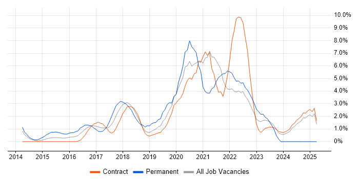 Job vacancy trend for PaaS in Tower Hamlets Job vacancy trend for PaaS in Tower Hamlets