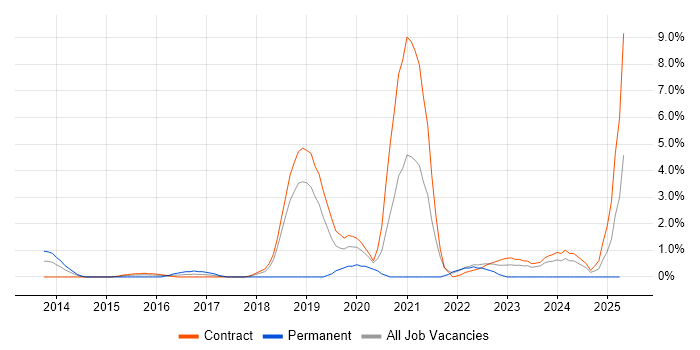 Job vacancy trend for Pandas in Tower Hamlets Job vacancy trend for Pandas in Tower Hamlets