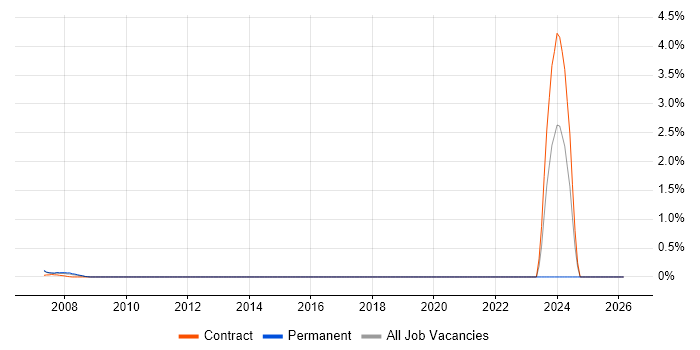 Payroll Consultant job vacancy trend in Tower Hamlets