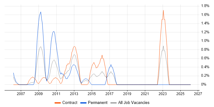 Pega job vacancy trend in Tower Hamlets