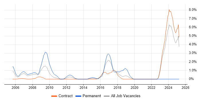 Job vacancy trend for Penetration Testing in Tower Hamlets Job vacancy trend for Penetration Testing in Tower Hamlets