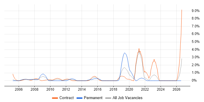 Performance Analysis job vacancy trend in Tower Hamlets