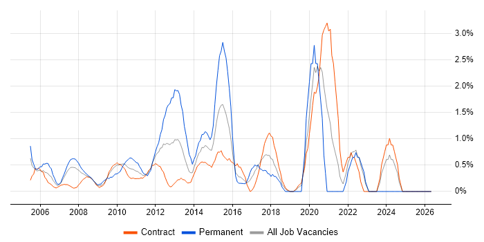 Performance Management job vacancy trend in Tower Hamlets