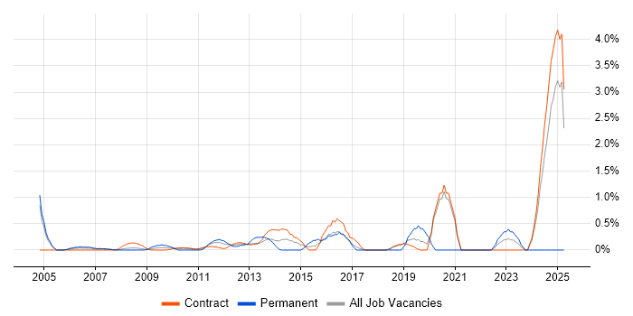 Job vacancy trend for Performance Metrics in Tower Hamlets Job vacancy trend for Performance Metrics in Tower Hamlets