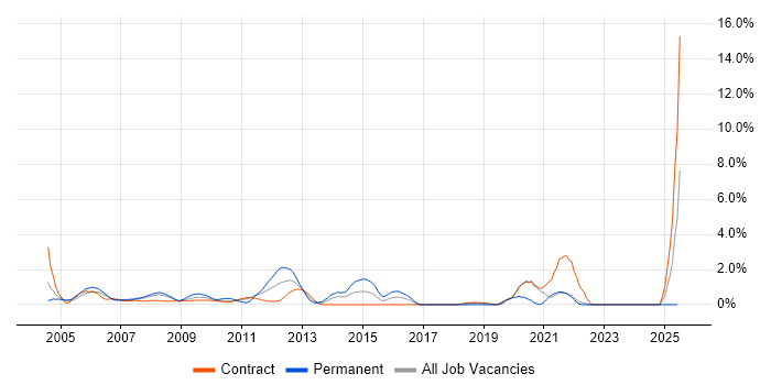 Job vacancy trend for Performance Monitoring in Tower Hamlets