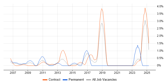 Job vacancy trend for Performance Optimisation in Tower Hamlets