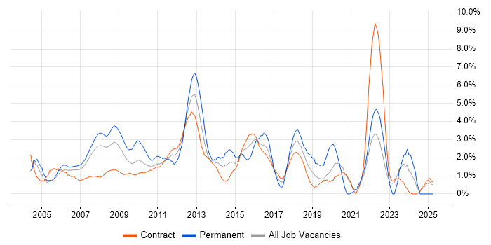 Job vacancy trend for Performance Tuning in Tower Hamlets Job vacancy trend for Performance Tuning in Tower Hamlets