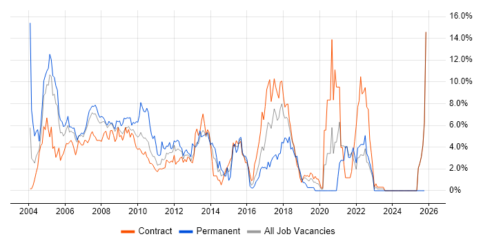 Perl job vacancy trend in Tower Hamlets