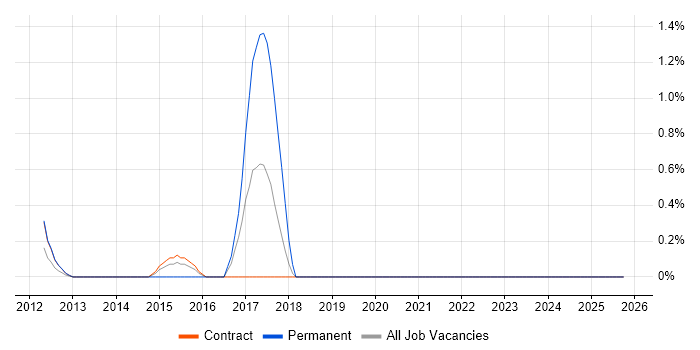 Personalization job vacancy trend in Tower Hamlets