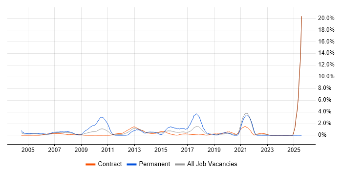 Job vacancy trend for Physics in Tower Hamlets