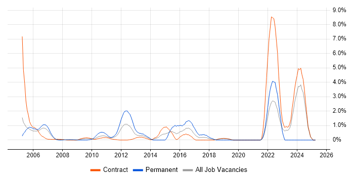 Job vacancy trend for PKI in Tower Hamlets Job vacancy trend for PKI in Tower Hamlets