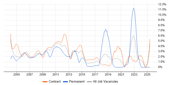 Job vacancy trend for PL/SQL in Tower Hamlets