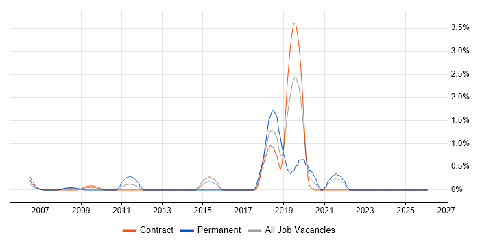 Platform Engineer job vacancy trend in Tower Hamlets