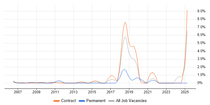Job vacancy trend for Platform Engineering in Tower Hamlets Job vacancy trend for Platform Engineering in Tower Hamlets