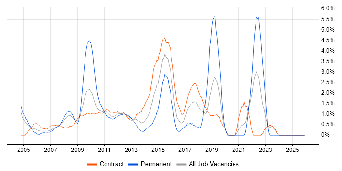 PMI Certification job vacancy trend in Tower Hamlets