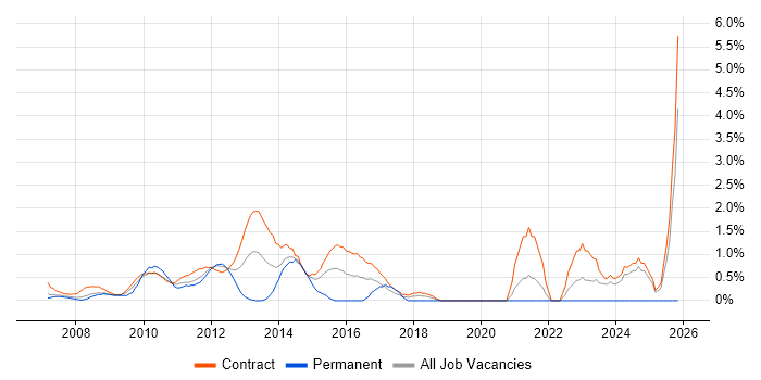 PMO Analyst job vacancy trend in Tower Hamlets