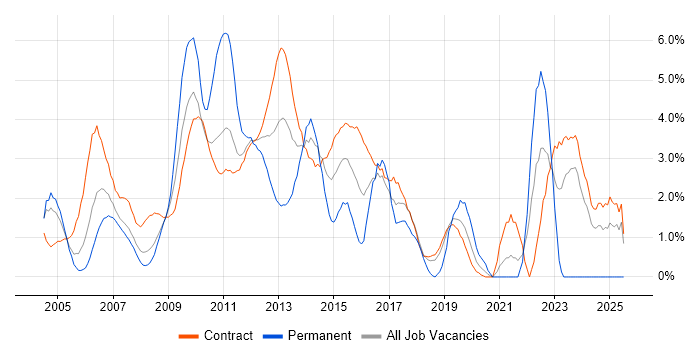 Job vacancy trend for PMO in Tower Hamlets Job vacancy trend for PMO in Tower Hamlets