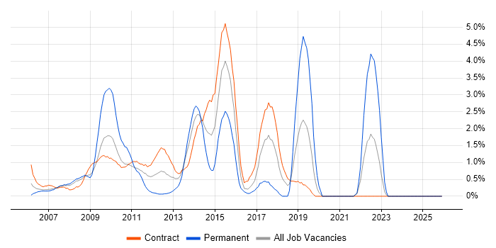 PMP job vacancy trend in Tower Hamlets