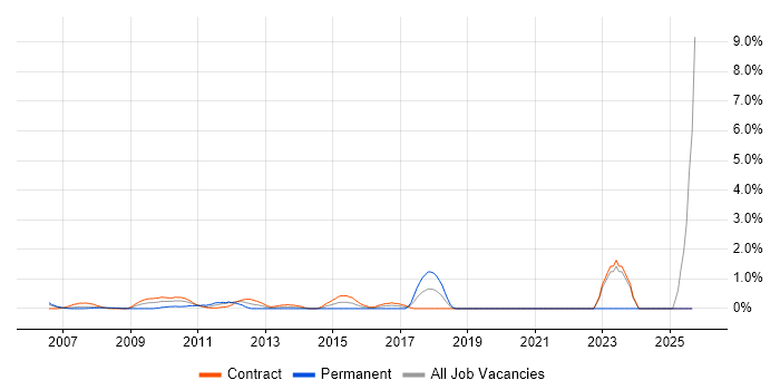 PnL Attribution job vacancy trend in Tower Hamlets