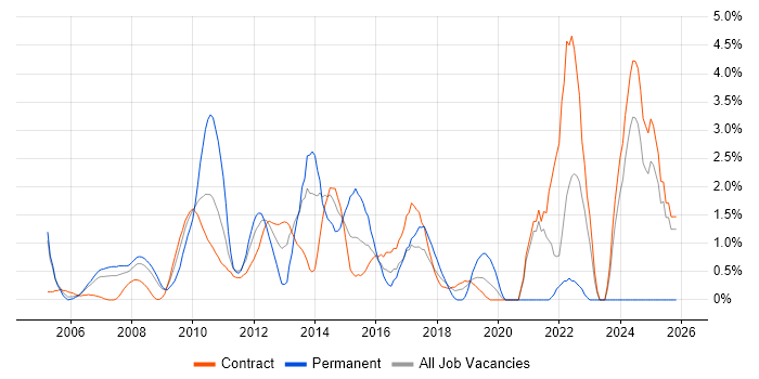 Portfolio Management job vacancy trend in Tower Hamlets