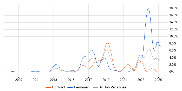 Job vacancy trend for PostgreSQL in Tower Hamlets Job vacancy trend for PostgreSQL in Tower Hamlets