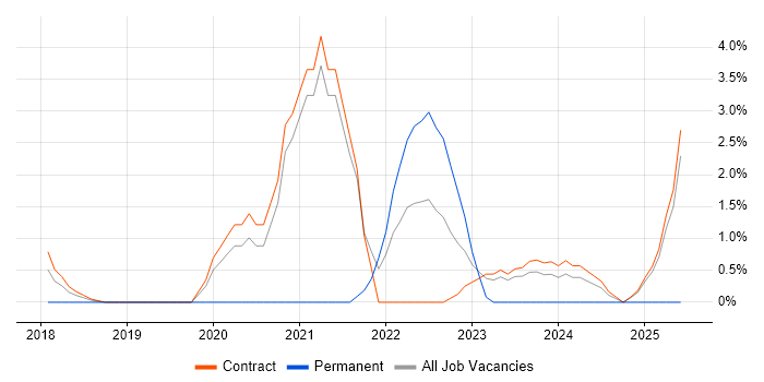 Job vacancy trend for Postman in Tower Hamlets Job vacancy trend for Postman in Tower Hamlets