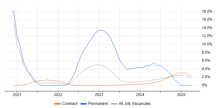 Job vacancy trend for Power Automate in Tower Hamlets