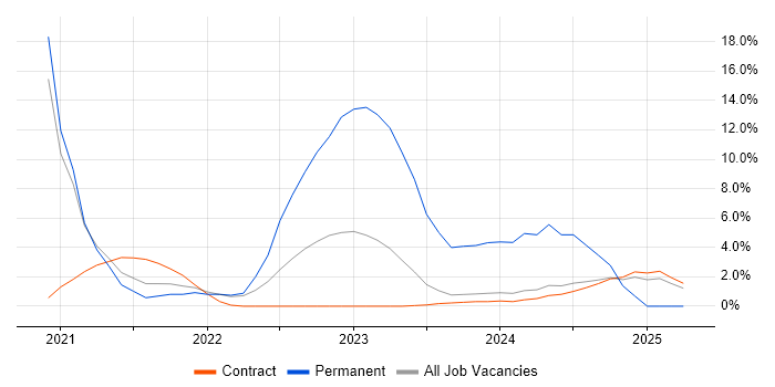 Job vacancy trend for PowerApps in Tower Hamlets