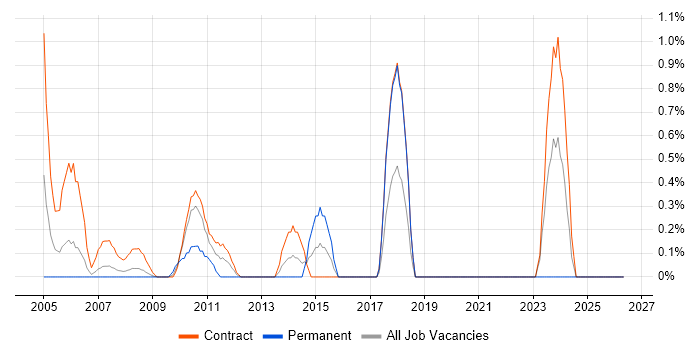 PowerCenter job vacancy trend in Tower Hamlets