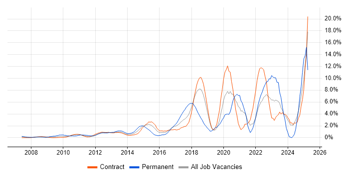 Job vacancy trend for PowerShell in Tower Hamlets Job vacancy trend for PowerShell in Tower Hamlets