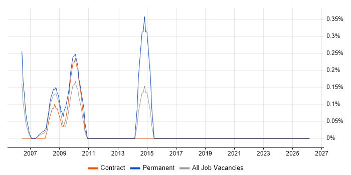 Pricing Data job vacancy trend in Tower Hamlets