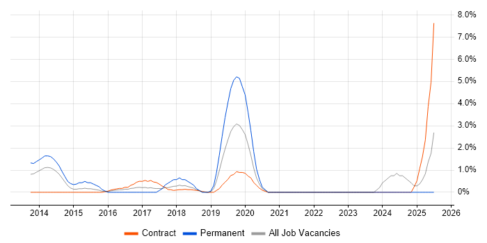 Job vacancy trend for Private Cloud in Tower Hamlets