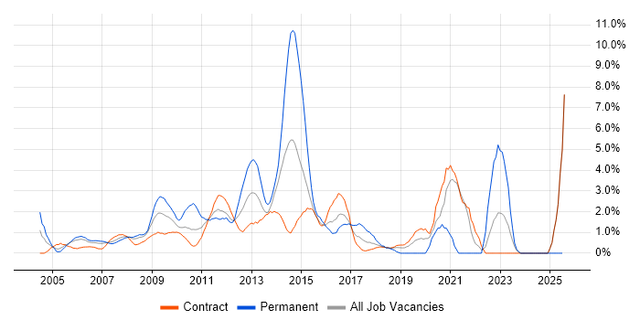 Job vacancy trend for Process Improvement in Tower Hamlets