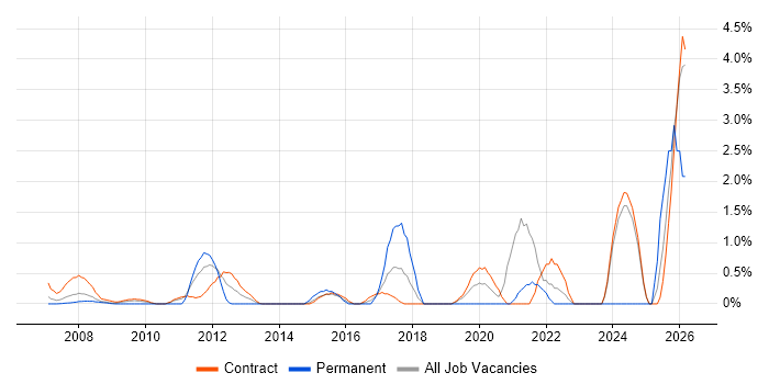 Procure-to-Pay job vacancy trend in Tower Hamlets