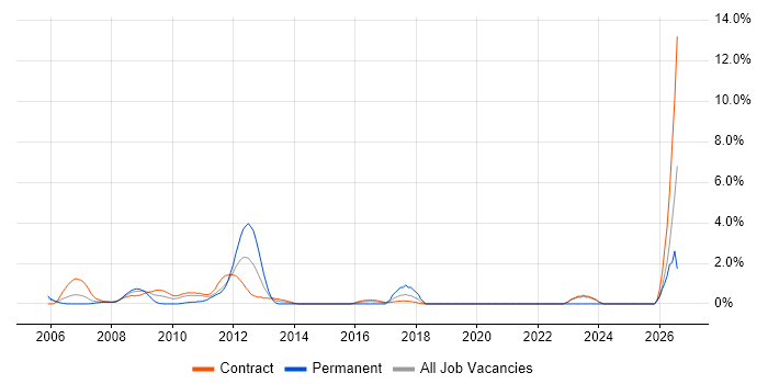 Product Business Analyst job vacancy trend in Tower Hamlets