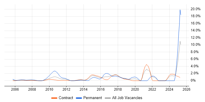 Job vacancy trend for Product Management in Tower Hamlets Job vacancy trend for Product Management in Tower Hamlets
