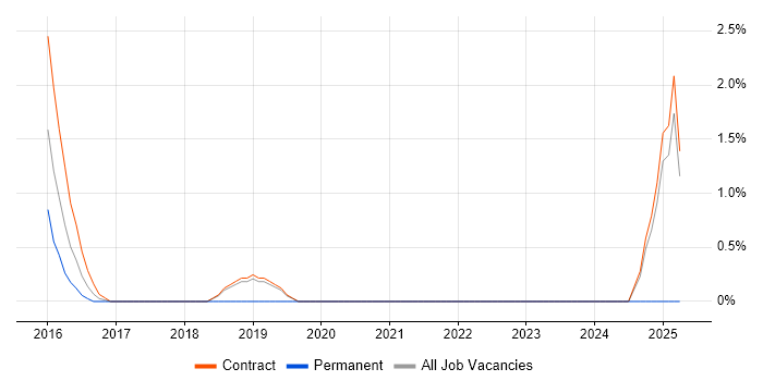 Job vacancy trend for Product Owner in Tower Hamlets Job vacancy trend for Product Owner in Tower Hamlets