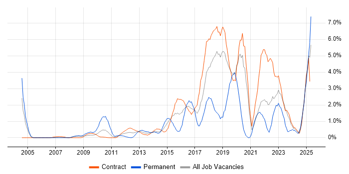 Job vacancy trend for Product Ownership in Tower Hamlets