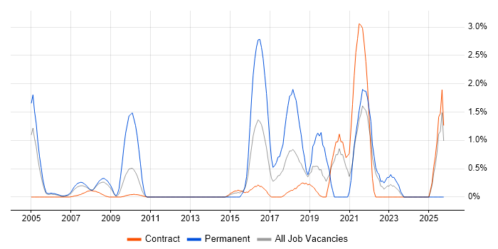 Product Roadmap job vacancy trend in Tower Hamlets