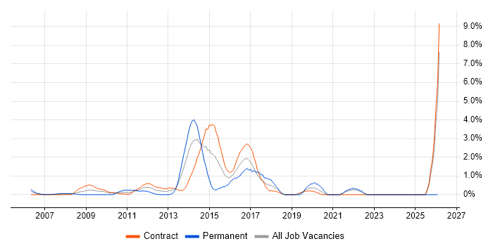 Programme Delivery job vacancy trend in Tower Hamlets