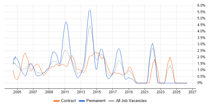 Programme Management job vacancy trend in Tower Hamlets