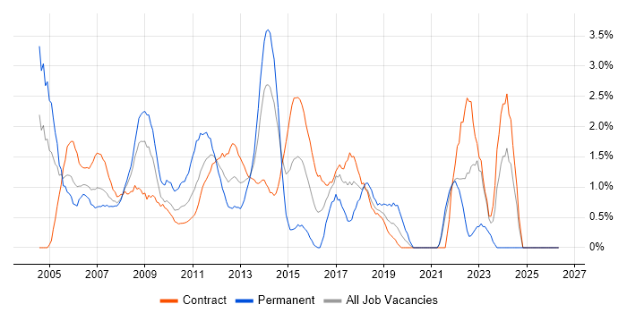 Programme Manager job vacancy trend in Tower Hamlets