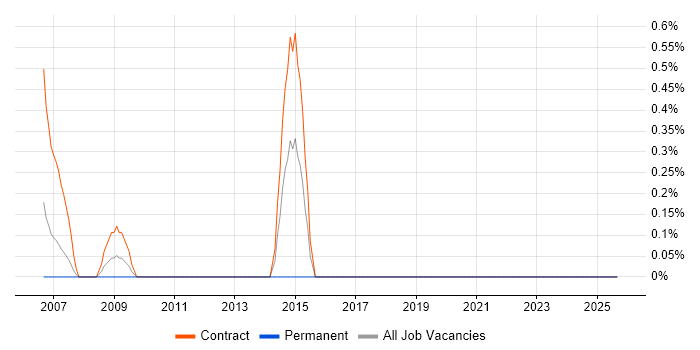Programme Planner job vacancy trend in Tower Hamlets
